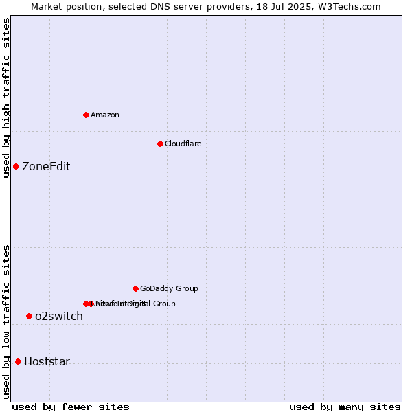 Market position of o2switch vs. Hoststar vs. ZoneEdit