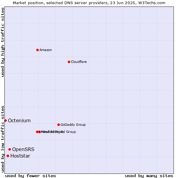 Market position of OpenSRS vs. Hoststar vs. Octenium