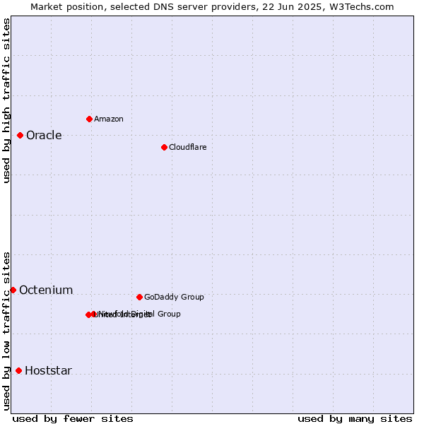 Market position of Oracle vs. Hoststar vs. Octenium
