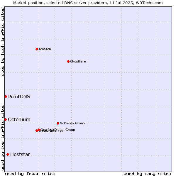 Market position of Hoststar vs. PointDNS vs. Octenium