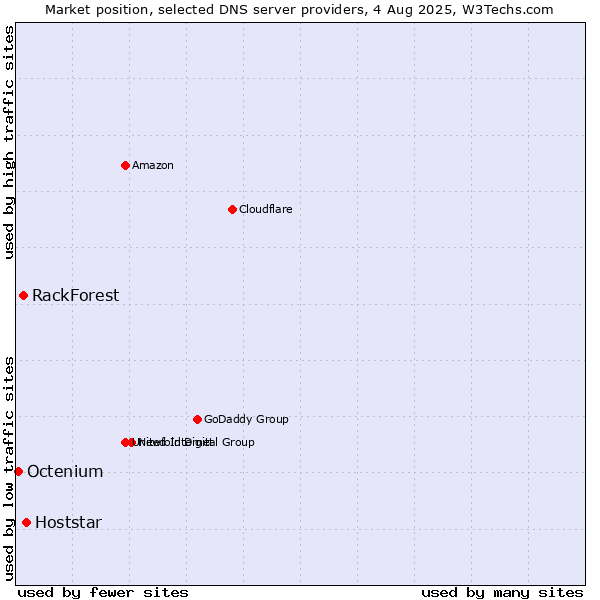 Market position of Hoststar vs. RackForest vs. Octenium