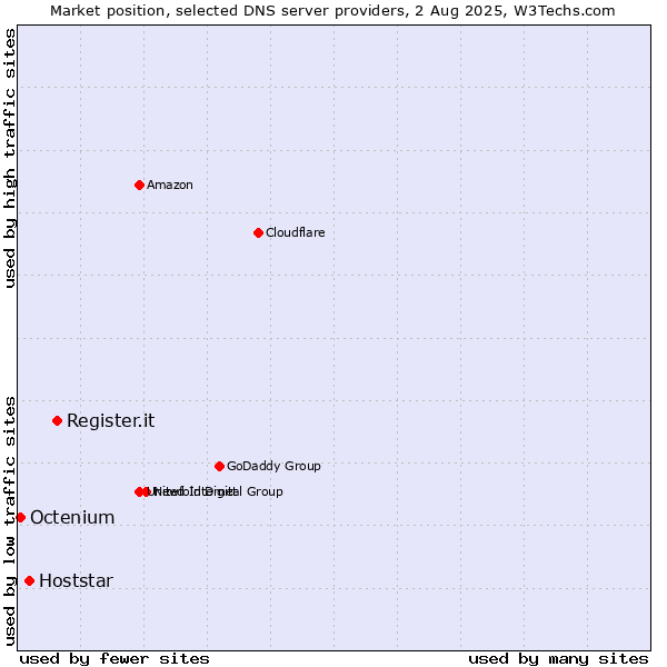 Market position of Register.it vs. Hoststar vs. Octenium