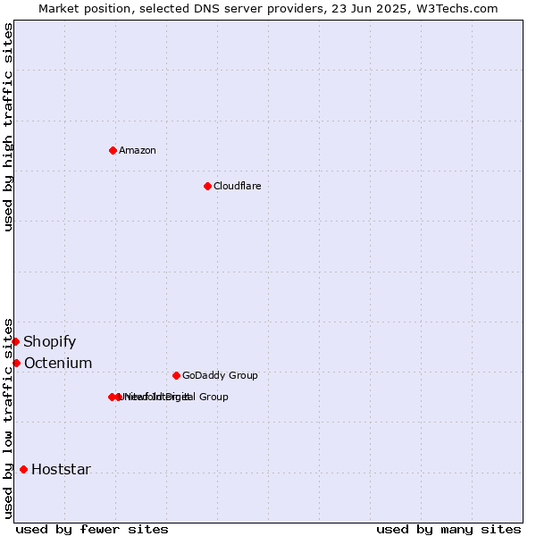Market position of Hoststar vs. Octenium vs. Shopify