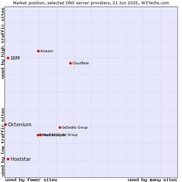 Market position of IBM vs. Hoststar vs. Octenium