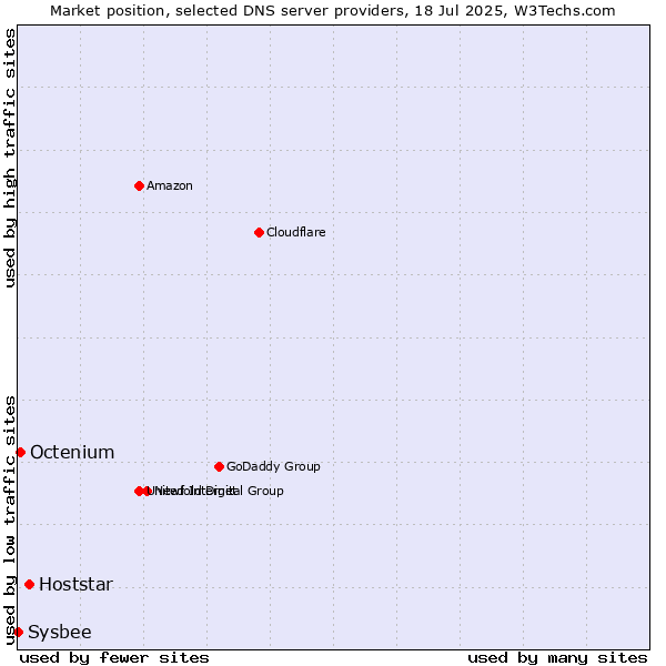 Market position of Hoststar vs. Octenium vs. Sysbee
