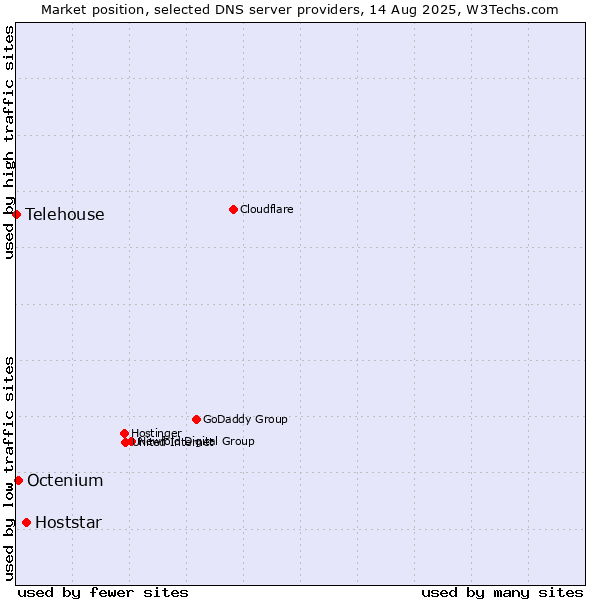 Market position of Hoststar vs. Octenium vs. Telehouse