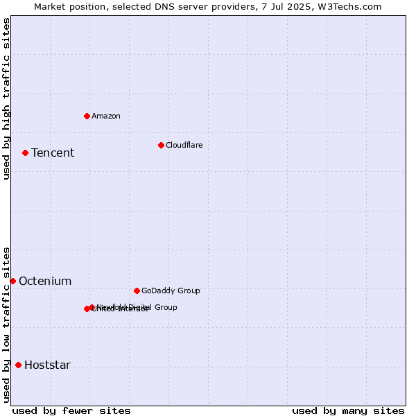 Market position of Tencent vs. Hoststar vs. Octenium