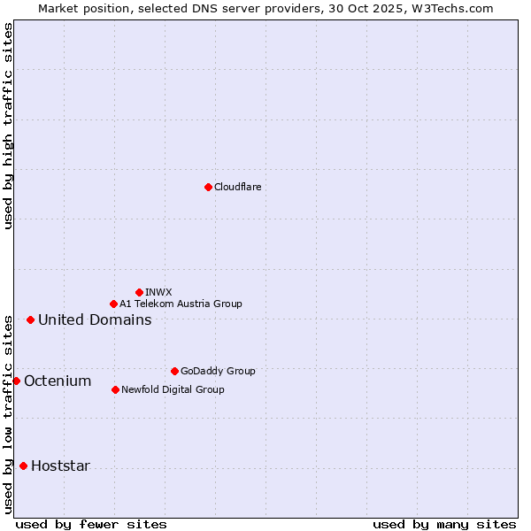 Market position of United Domains vs. Hoststar vs. Octenium