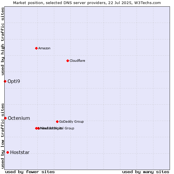 Market position of Hoststar vs. Octenium vs. Opti9