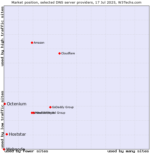 Market position of Hoststar vs. Octenium vs. Webnode