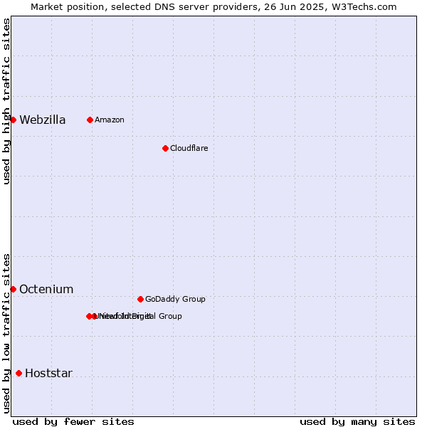 Market position of Hoststar vs. Octenium vs. Webzilla