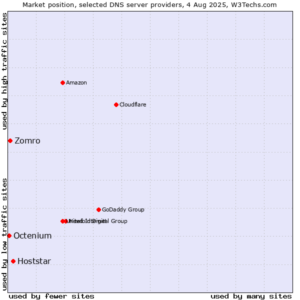 Market position of Hoststar vs. Zomro vs. Octenium