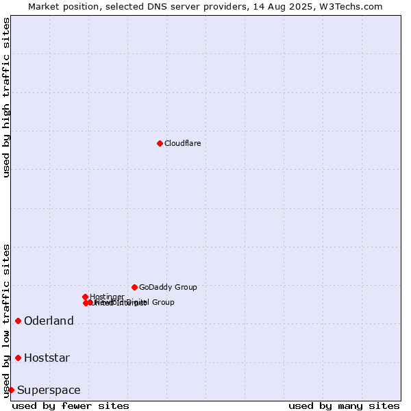 Market position of Oderland vs. Hoststar vs. Superspace