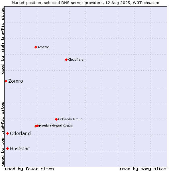 Market position of Oderland vs. Hoststar vs. Zomro