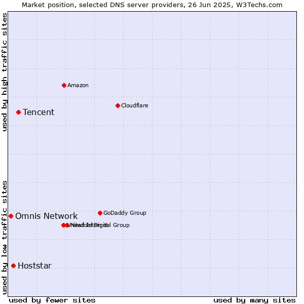 Market position of Tencent vs. Hoststar vs. Omnis Network