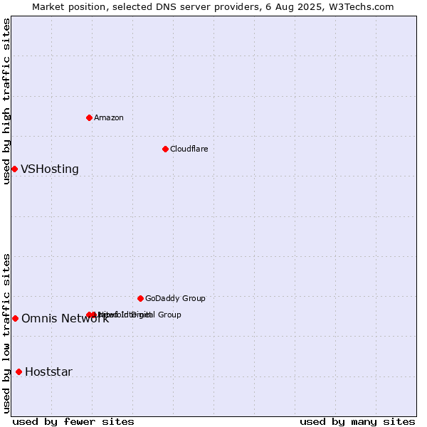 Market position of Hoststar vs. Omnis Network vs. VSHosting