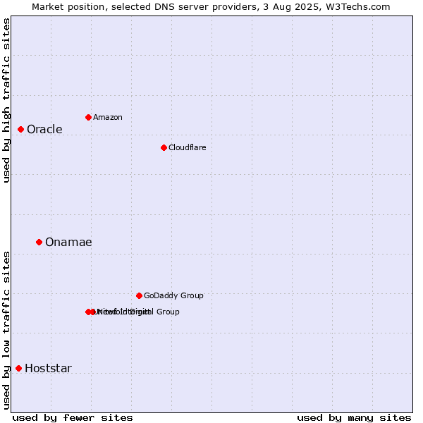 Market position of Onamae vs. Oracle vs. Hoststar