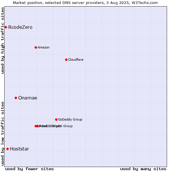 Market position of Onamae vs. Hoststar vs. RcodeZero