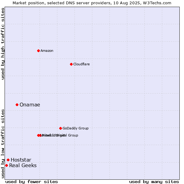 Market position of Onamae vs. Hoststar vs. Real Geeks