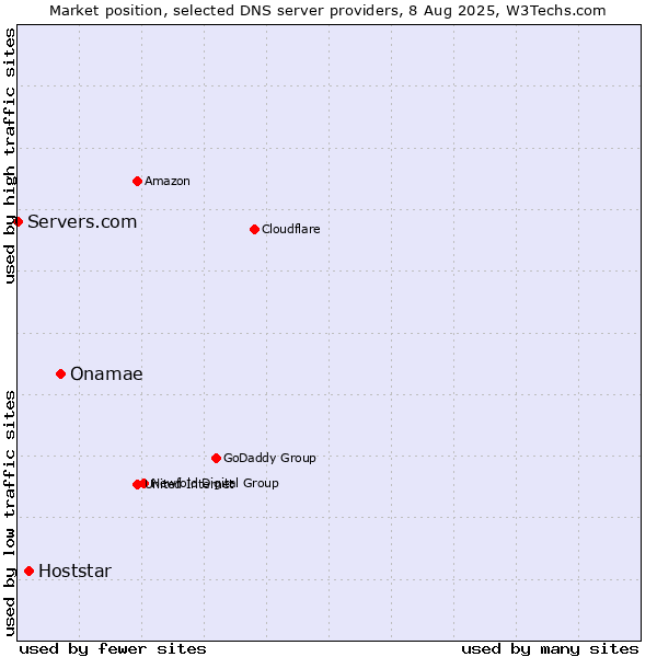 Market position of Onamae vs. Hoststar vs. Servers.com