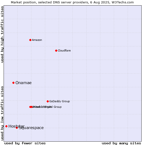 Market position of Squarespace vs. Onamae vs. Hoststar