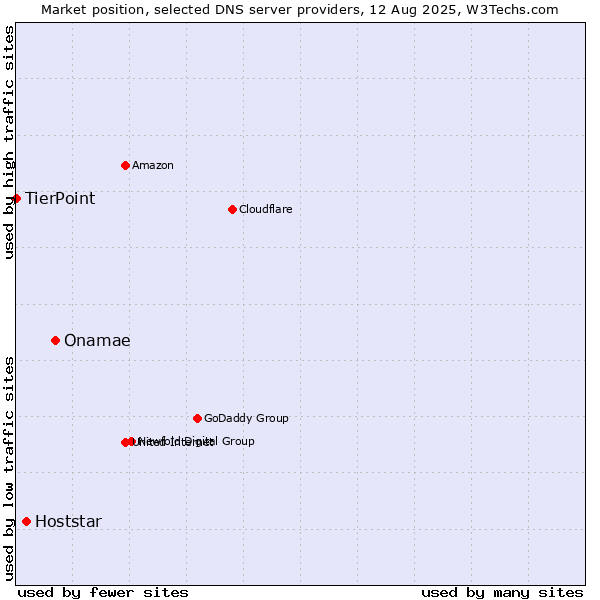 Market position of Onamae vs. Hoststar vs. TierPoint