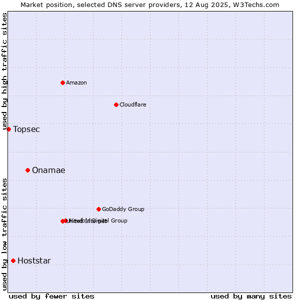 Market position of Onamae vs. Hoststar vs. Topsec
