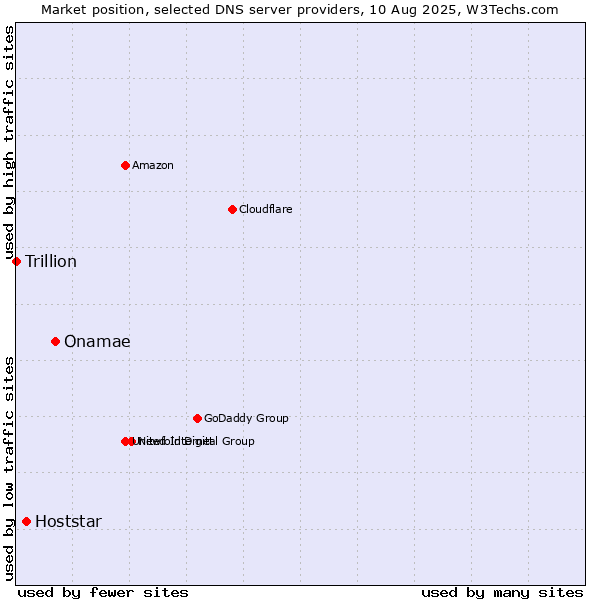 Market position of Onamae vs. Hoststar vs. Trillion