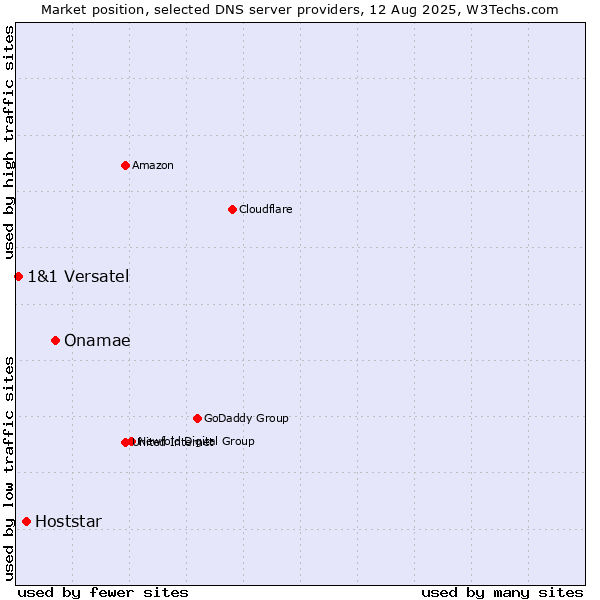 Market position of Onamae vs. Hoststar vs. 1&1 Versatel
