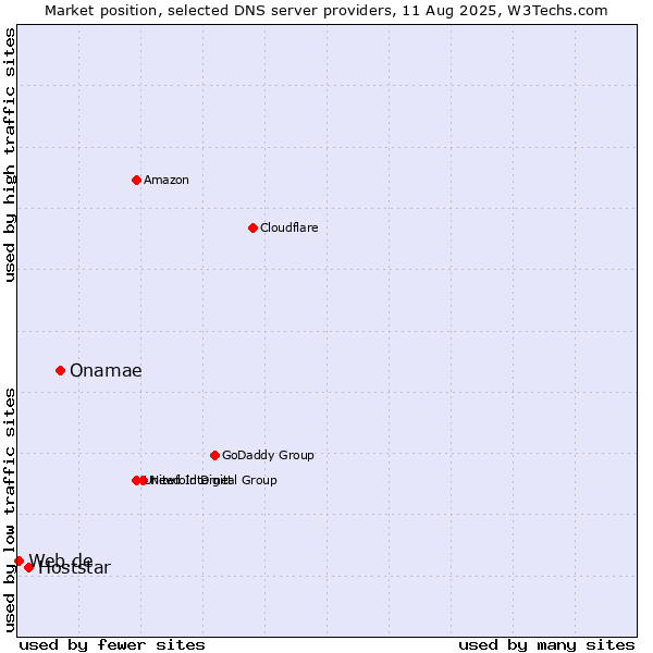 Market position of Onamae vs. Hoststar vs. Web.de