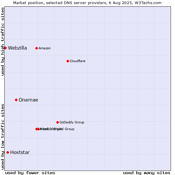 Market position of Onamae vs. Hoststar vs. Webzilla