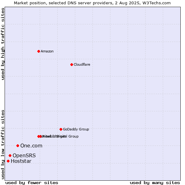 Market position of One.com vs. OpenSRS vs. Hoststar