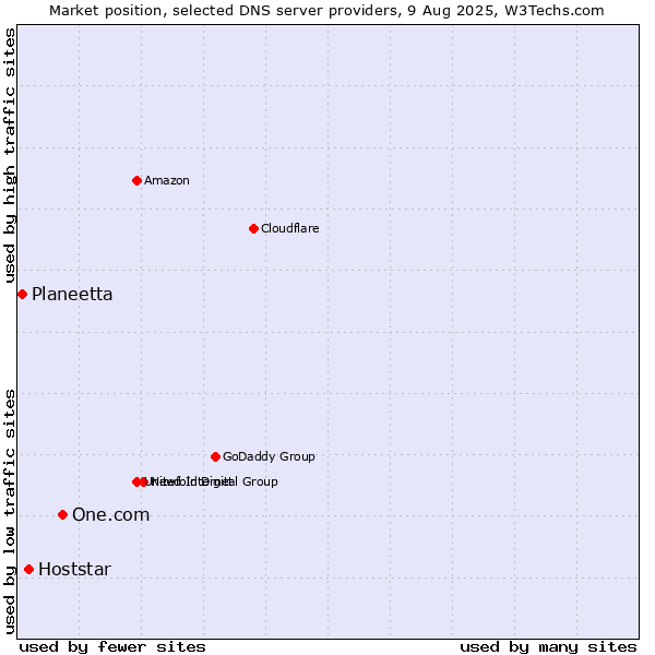 Market position of One.com vs. Hoststar vs. Planeetta