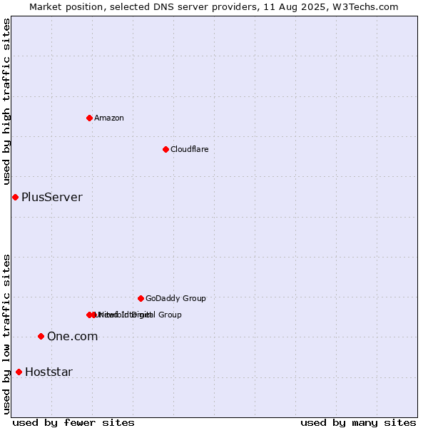 Market position of One.com vs. Hoststar vs. PlusServer