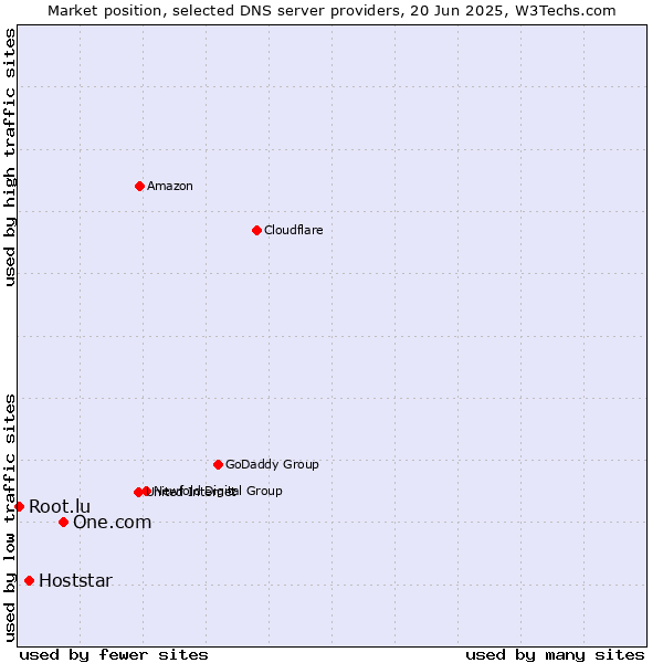 Market position of One.com vs. Hoststar vs. Root.lu
