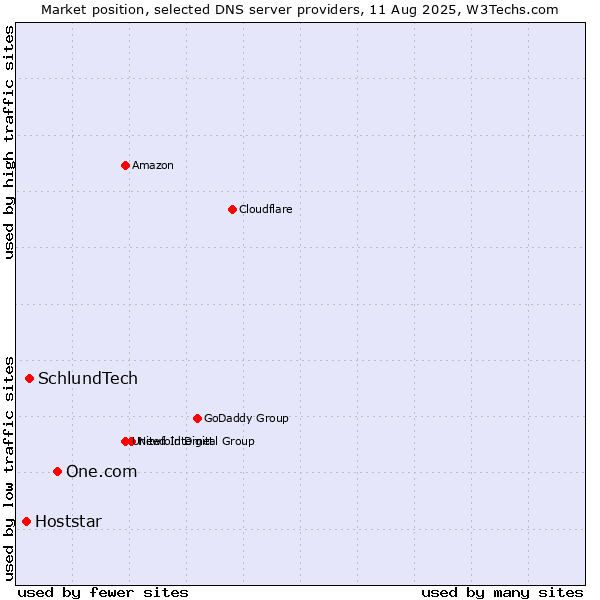 Market position of One.com vs. SchlundTech vs. Hoststar