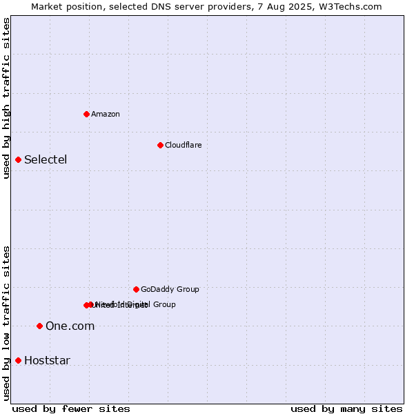 Market position of One.com vs. Selectel vs. Hoststar