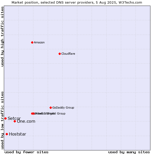 Market position of One.com vs. Hoststar vs. Setcor