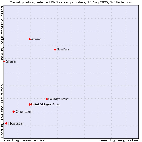 Market position of One.com vs. Hoststar vs. Sfera