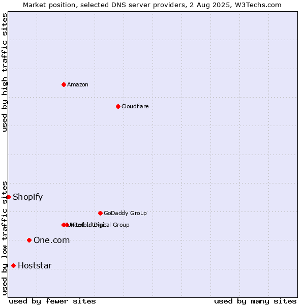 Market position of One.com vs. Hoststar vs. Shopify