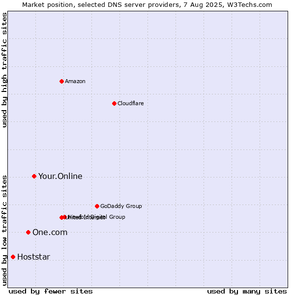Market position of Your.Online vs. One.com vs. Hoststar