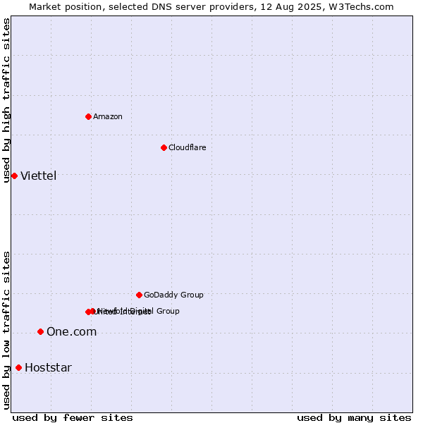 Market position of One.com vs. Hoststar vs. Viettel