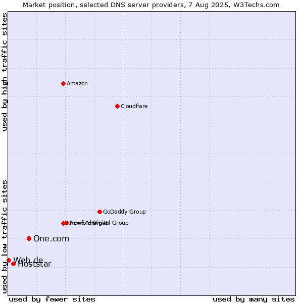 Market position of One.com vs. Hoststar vs. Web.de