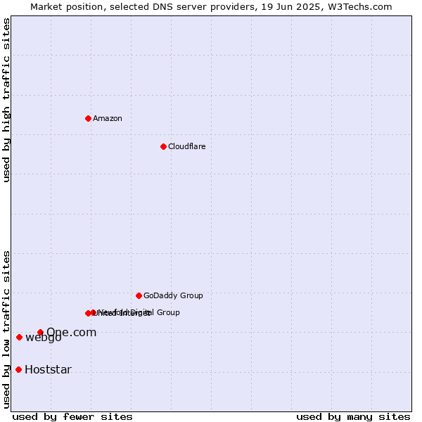 Market position of One.com vs. webgo vs. Hoststar