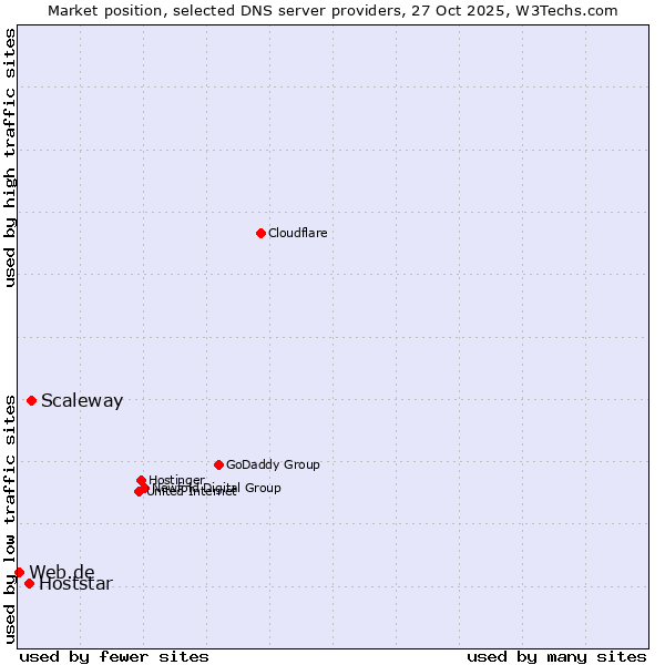 Market position of Scaleway vs. Hoststar vs. Web.de