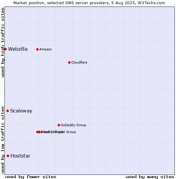 Market position of Hoststar vs. Scaleway vs. Webzilla