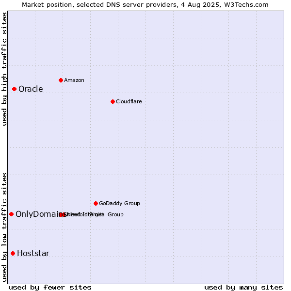 Market position of Oracle vs. Hoststar vs. OnlyDomains