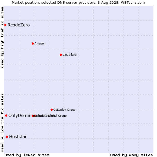 Market position of Hoststar vs. OnlyDomains vs. RcodeZero