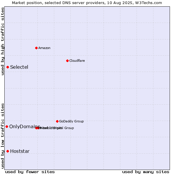 Market position of Selectel vs. Hoststar vs. OnlyDomains