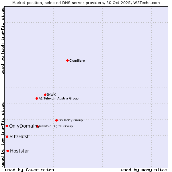 Market position of Hoststar vs. SiteHost vs. OnlyDomains